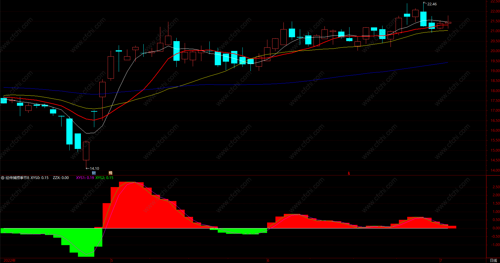股票背离买卖指标