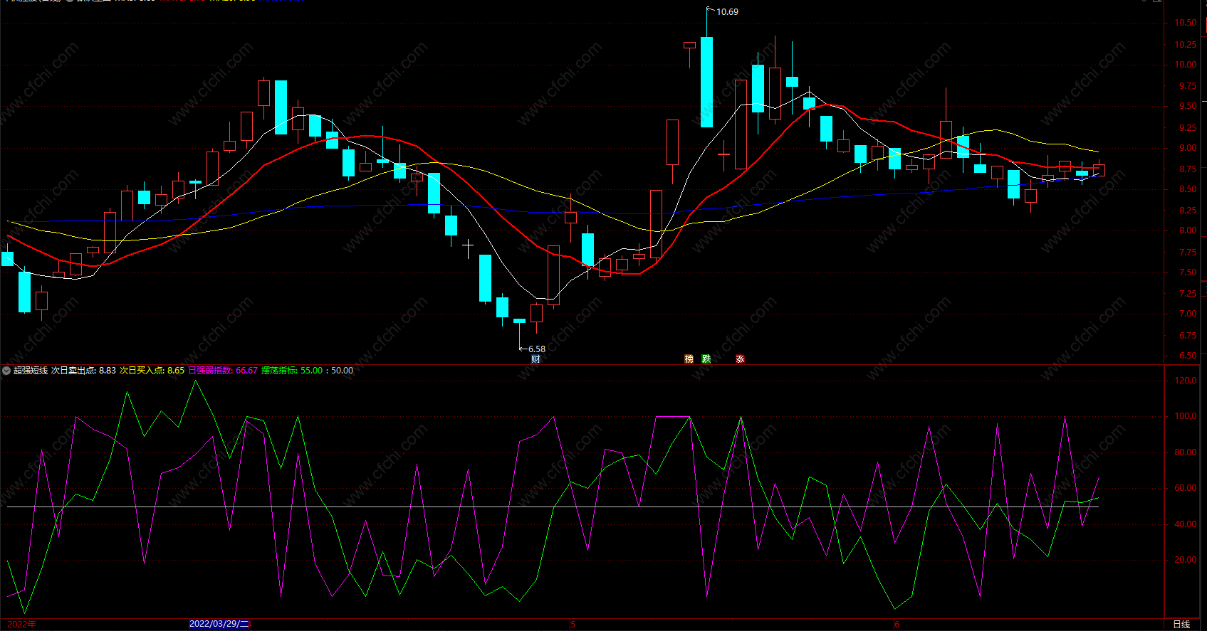 抄底买入选股指标公式