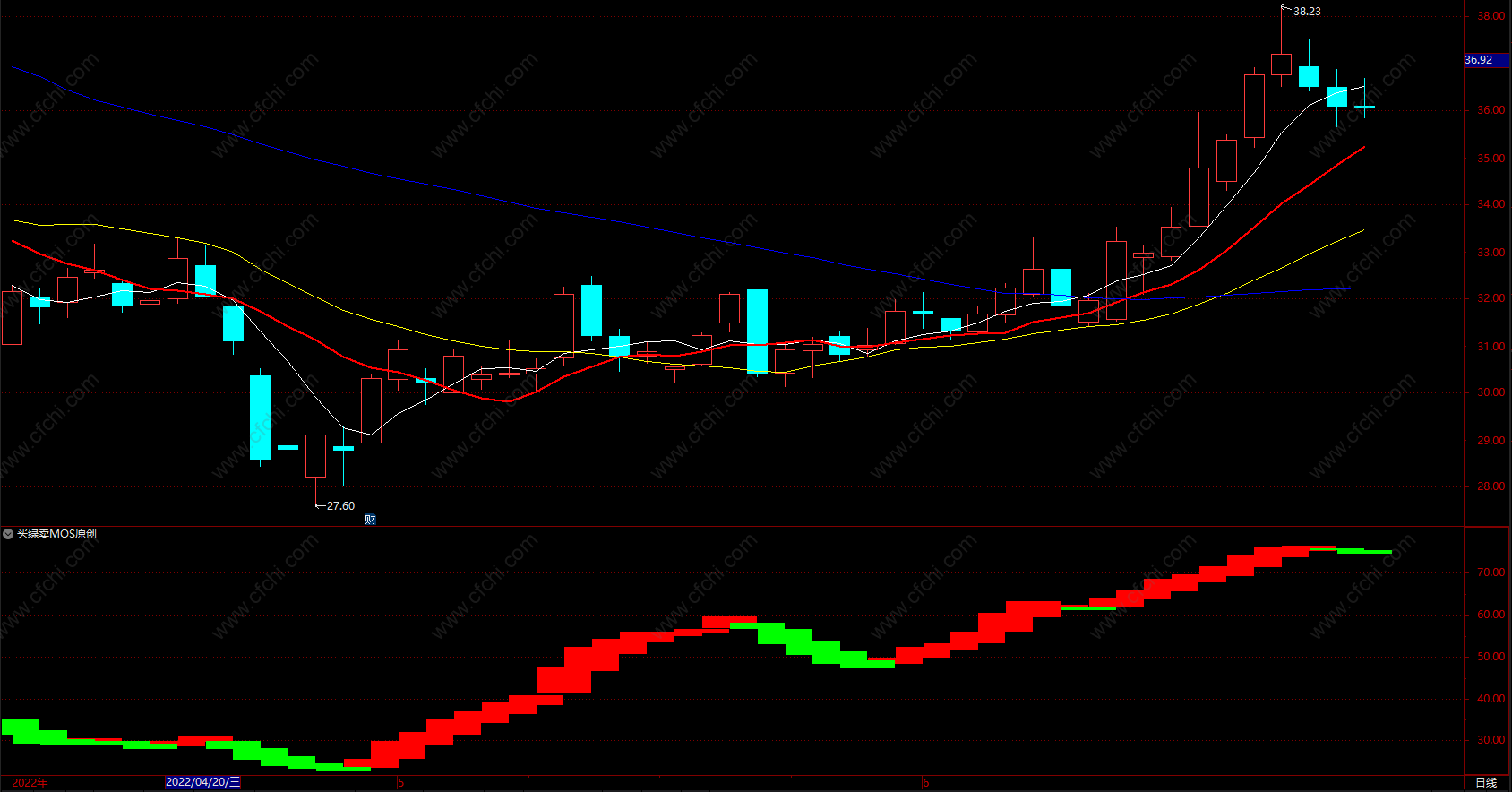 最准确的炒股指标