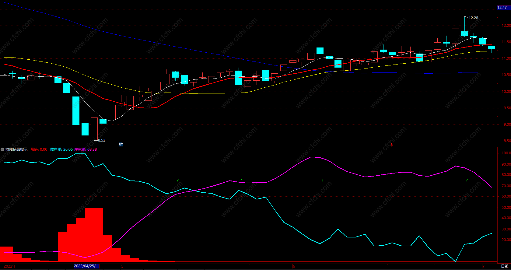 最好用的炒股指标