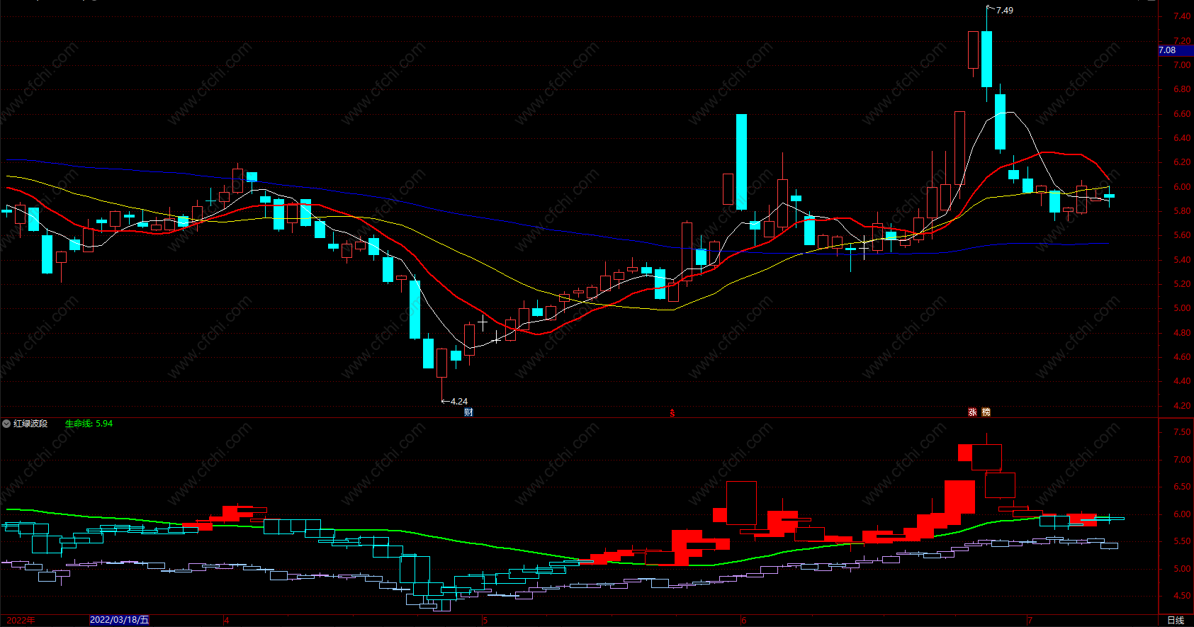 通达信懒人炒股指标
