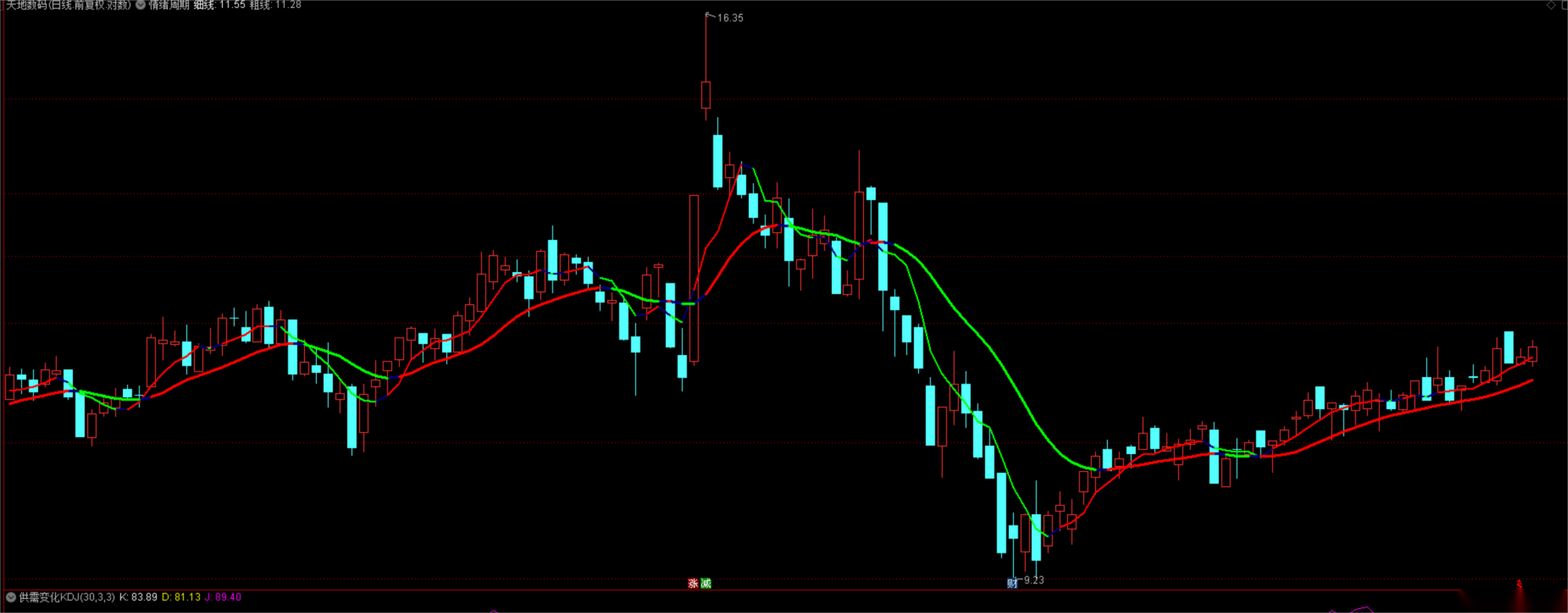 【情绪周期】情绪周期指标公式，大公司算法，懂行的进 ，应用户的要求发出