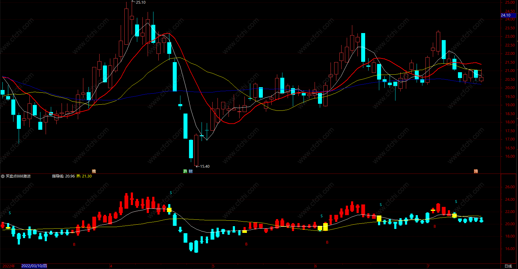 散户的炒股指标