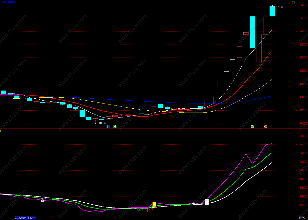 短线炒股票选股指标