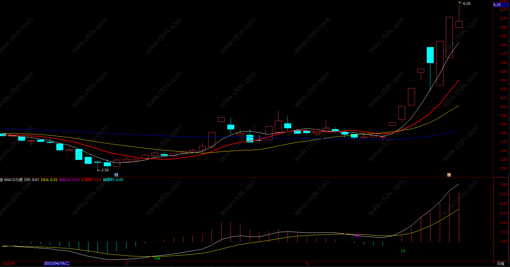 短线操作中最好用的指标