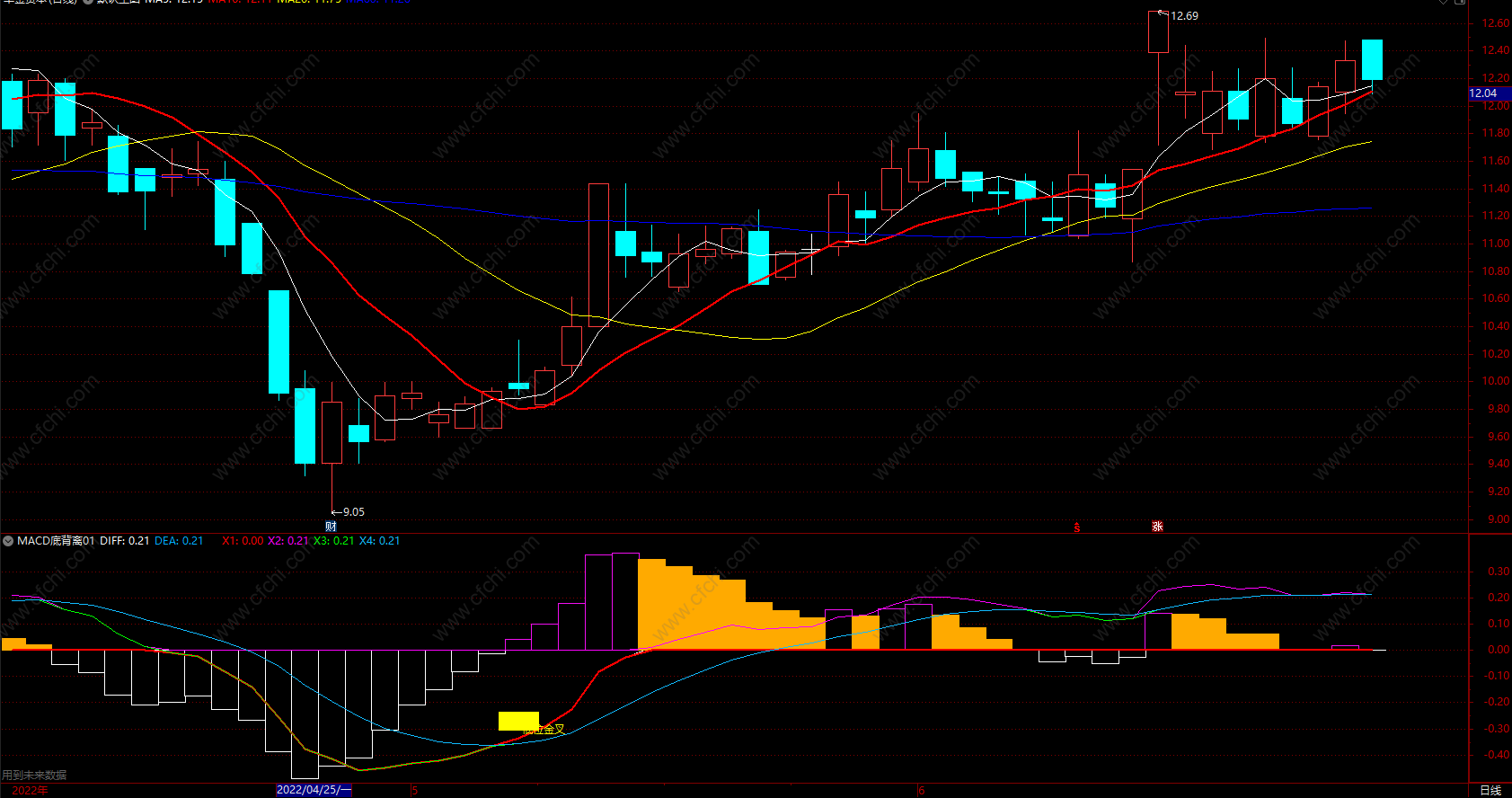 炒股指标怎么看买卖点