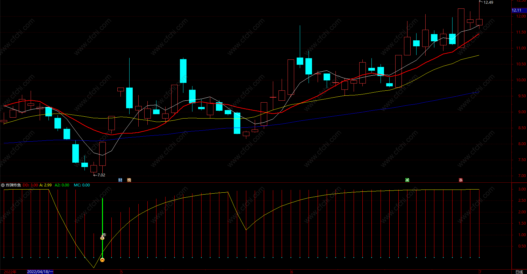 变色趋势指标公式