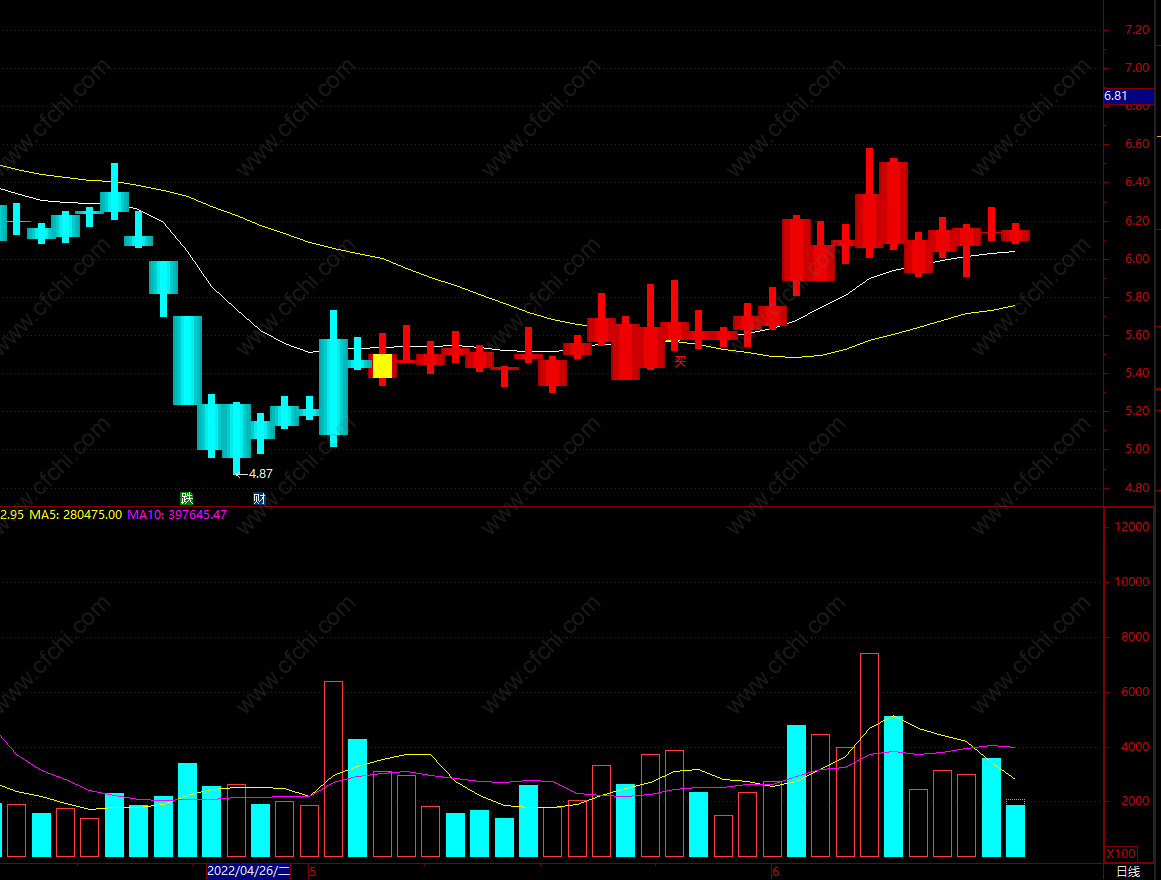 好用买卖点公式副图指标