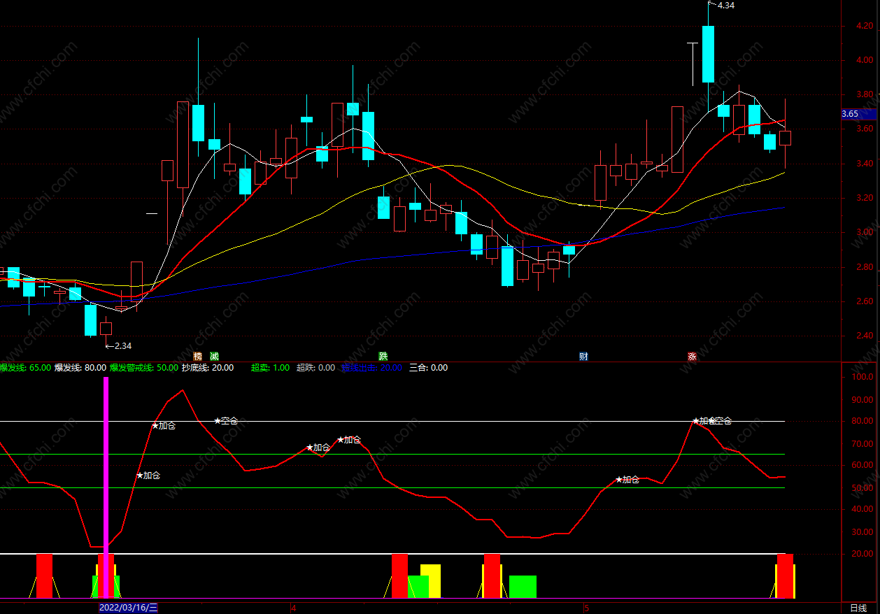 通达信有买卖点指标