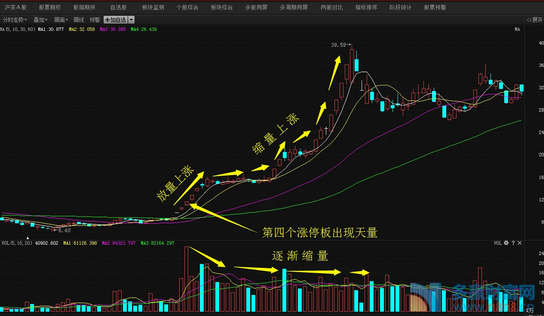 放量突破和缩量突破的区别？