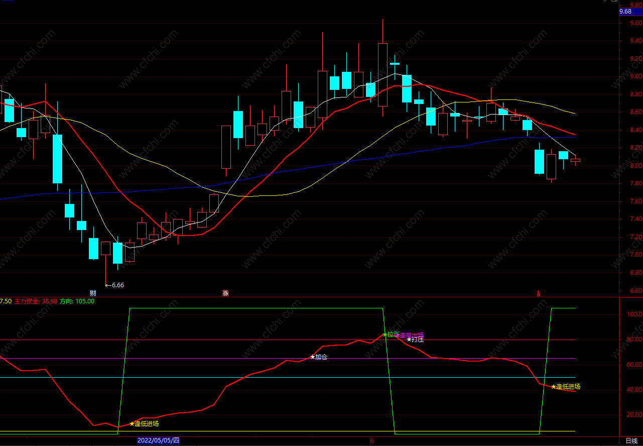 提前抓涨停板指标公式