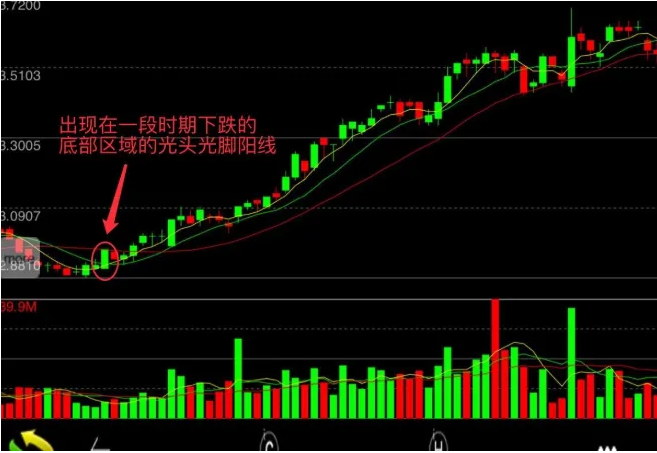 股票光头阳线是什么意思?