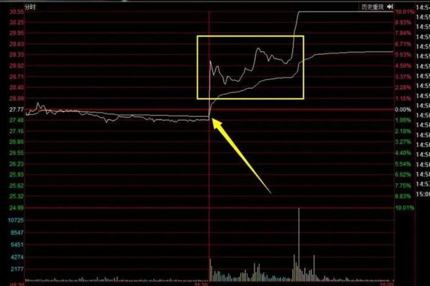 封涨停板和主力筹码有关吗？