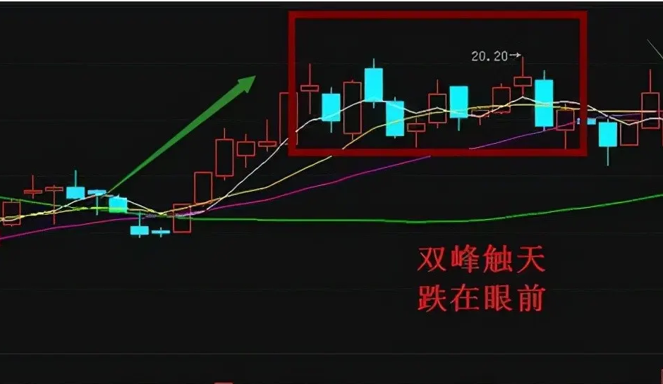 双重顶是什么意思？