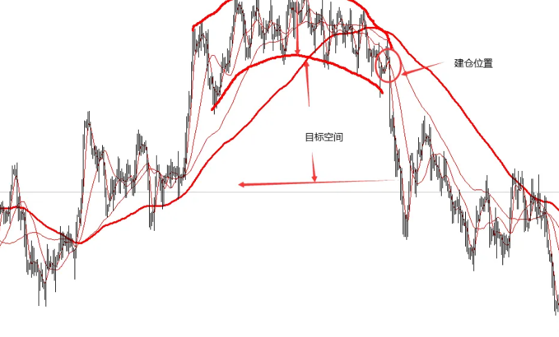 圆弧顶K线形态是什么意思？
