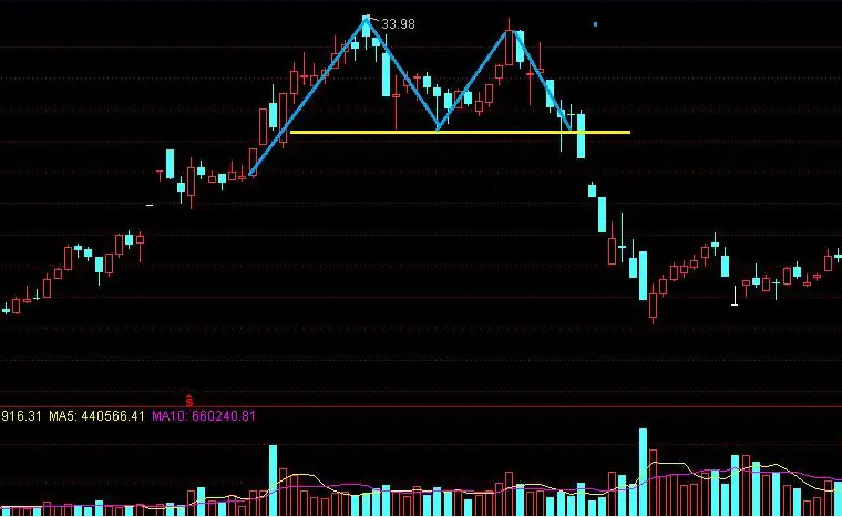 双重顶形态的出现有什么意义?
