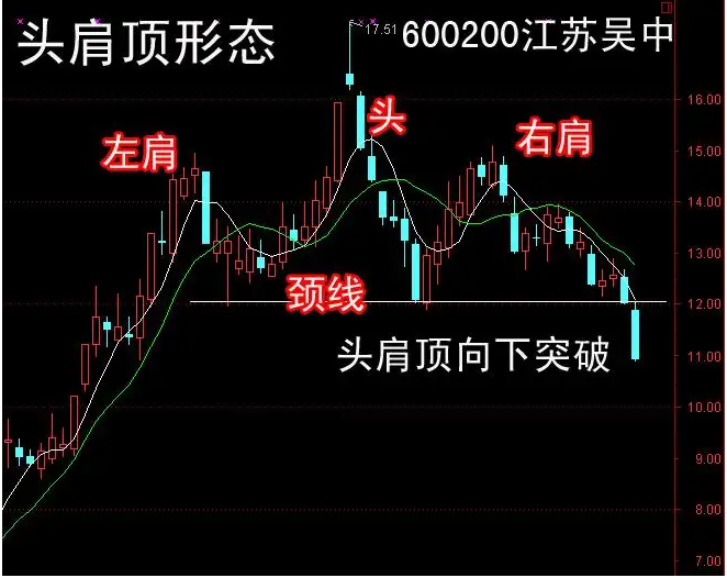 头肩顶是什么K线形态？