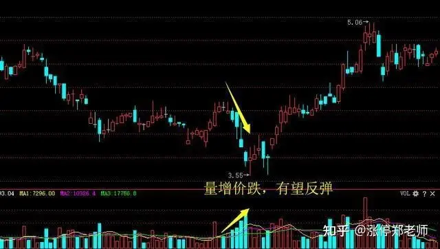价跌量增是什么情况