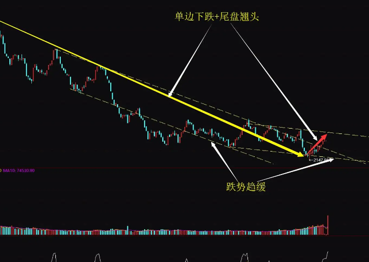价跌量增是好还是坏