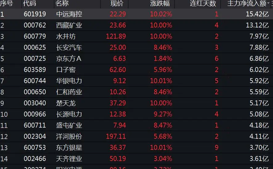 价值股有哪些板块