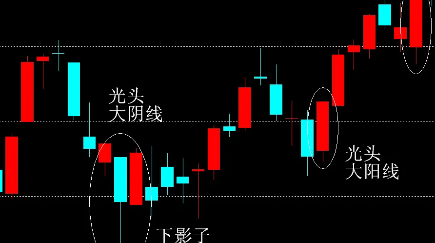 光脚阳线和上影阳线的区别？