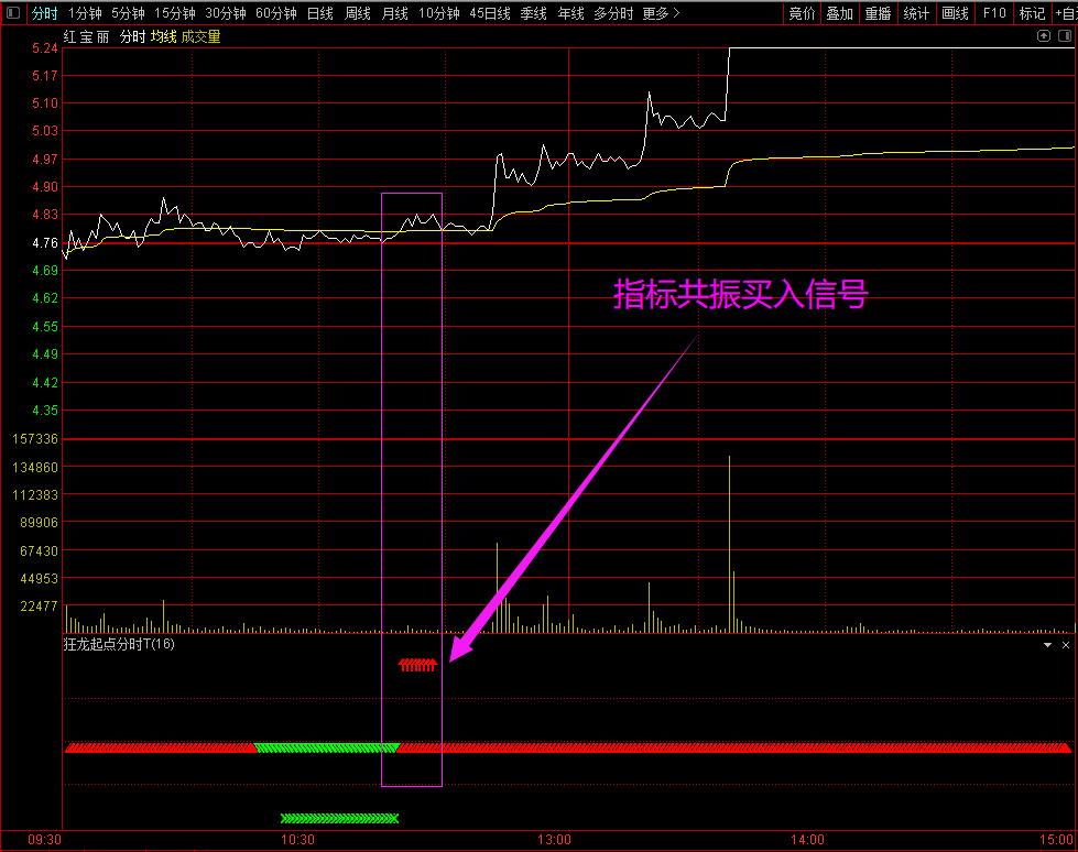 通达信精选《狂龙起点分时T》幅图指标，让你决胜股海、赢在起点上！源码分享