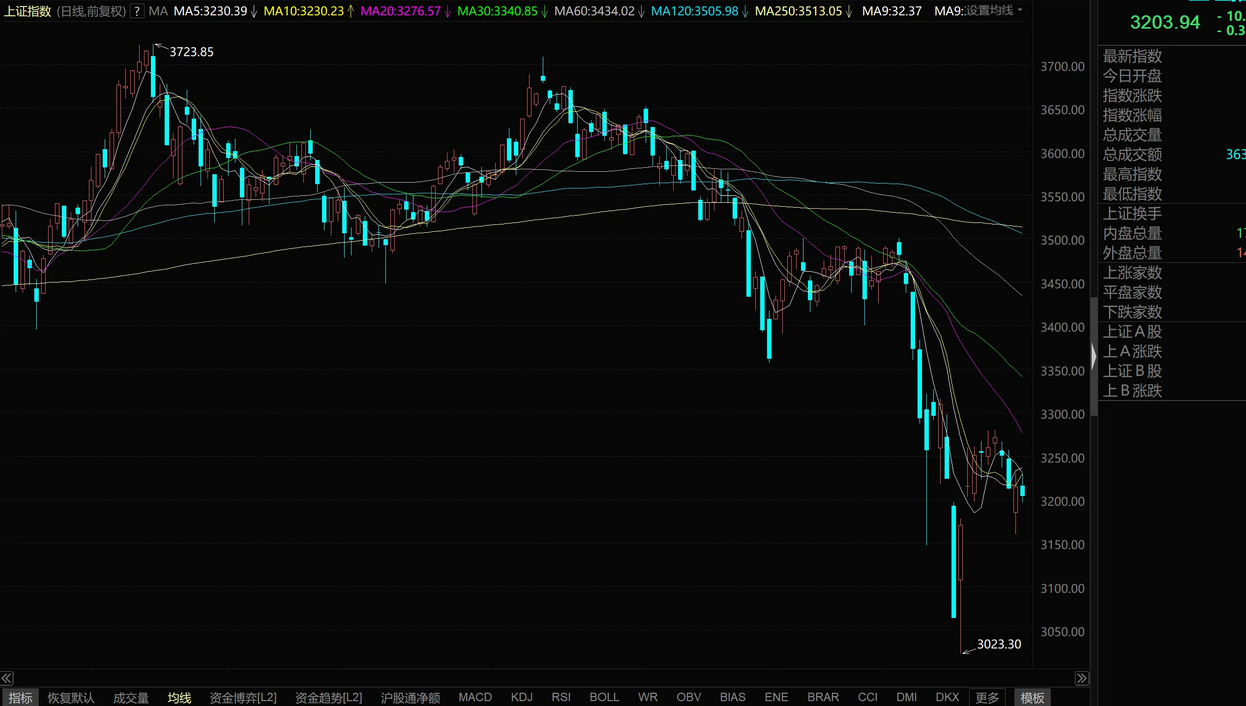 低位选股指标公式大全