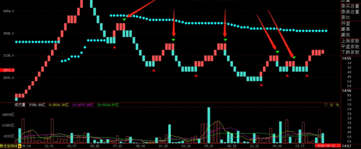 高位盘整意味着什么？