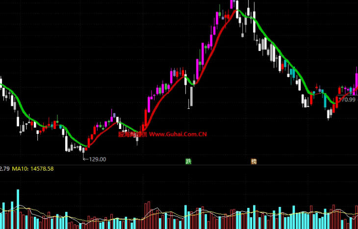 量价关系指标有哪些?