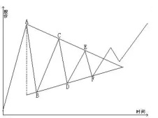 三角形整理形态