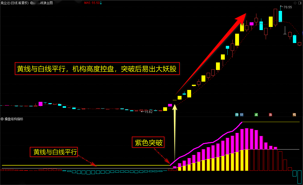【机构大牛启动】副图/选股 机构操盘架构 捕捉大牛股启动信号指标