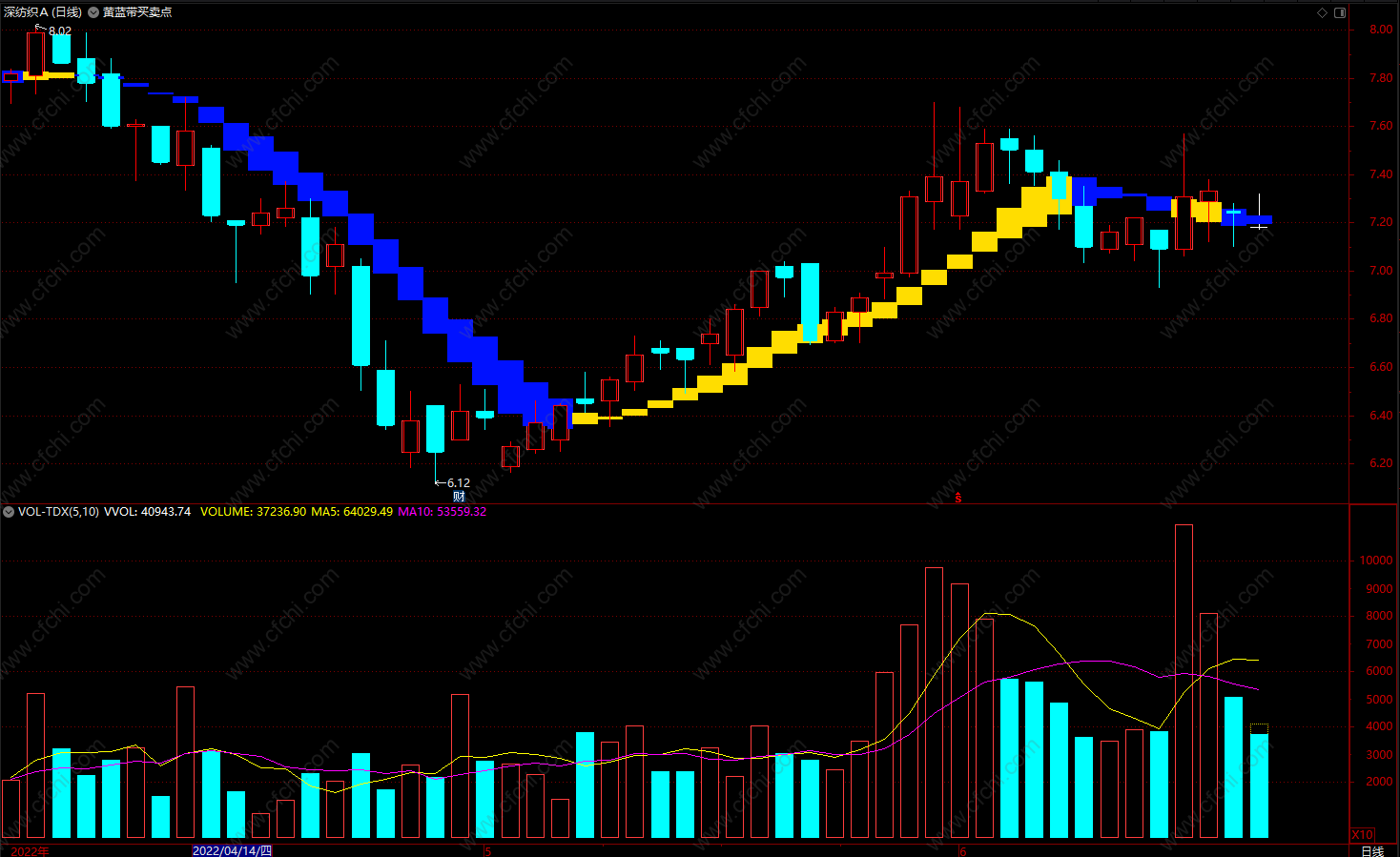 通达信强弱王副图指标