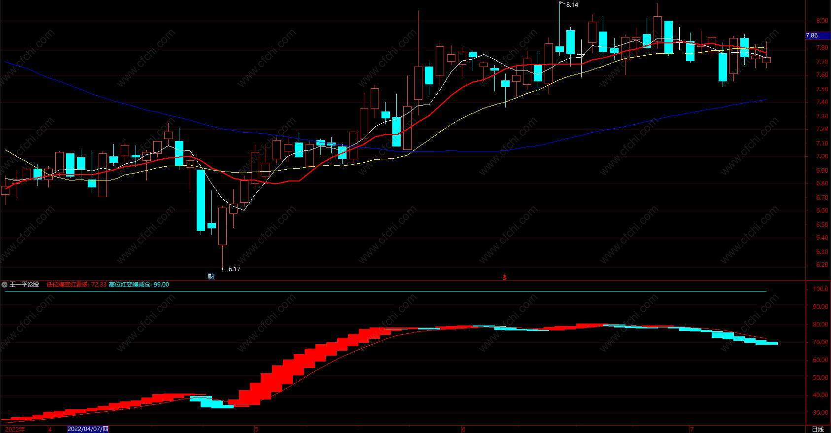 必涨趋势买点提示指标
