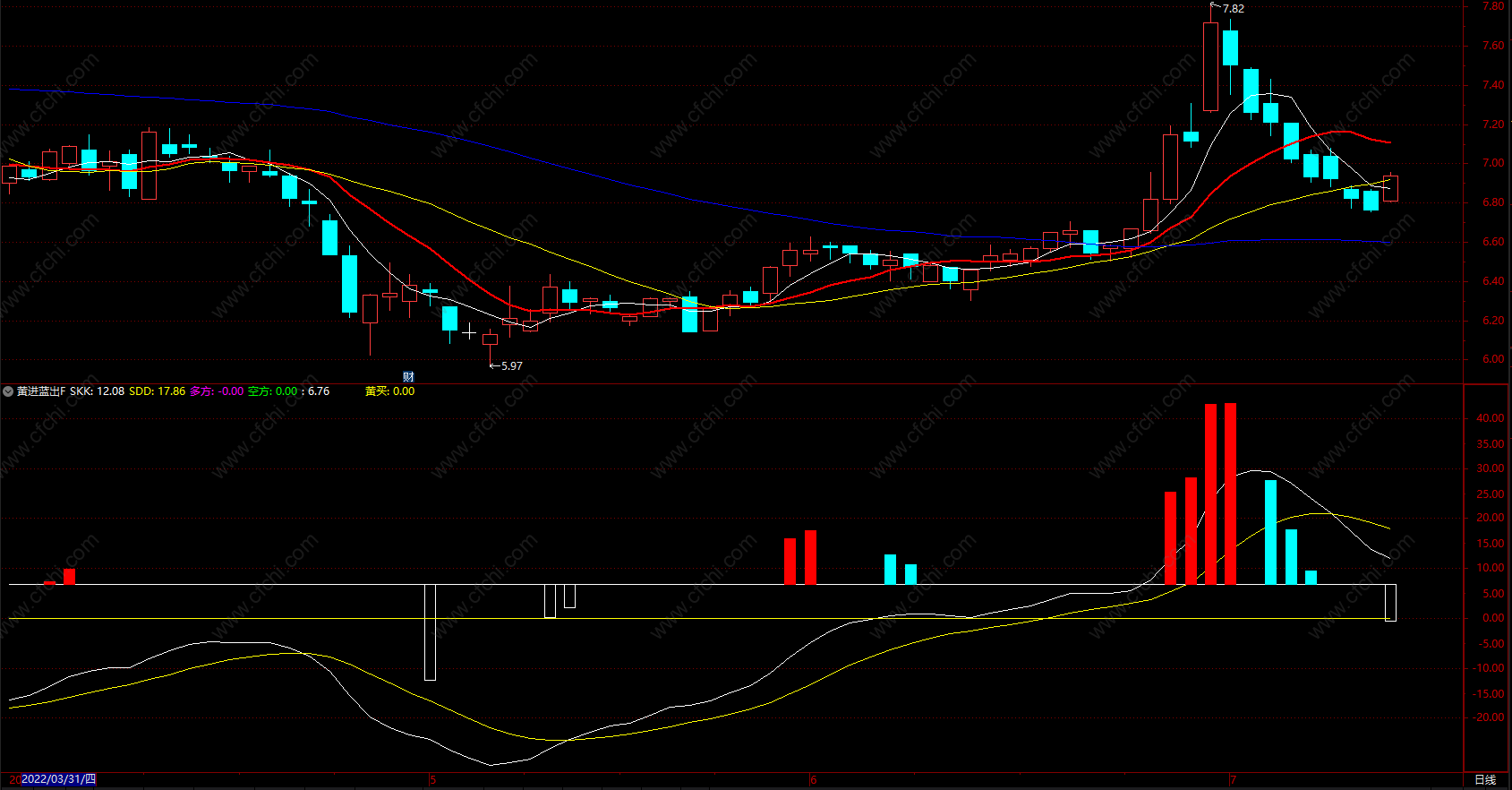 黑马起爆点指标公式源码