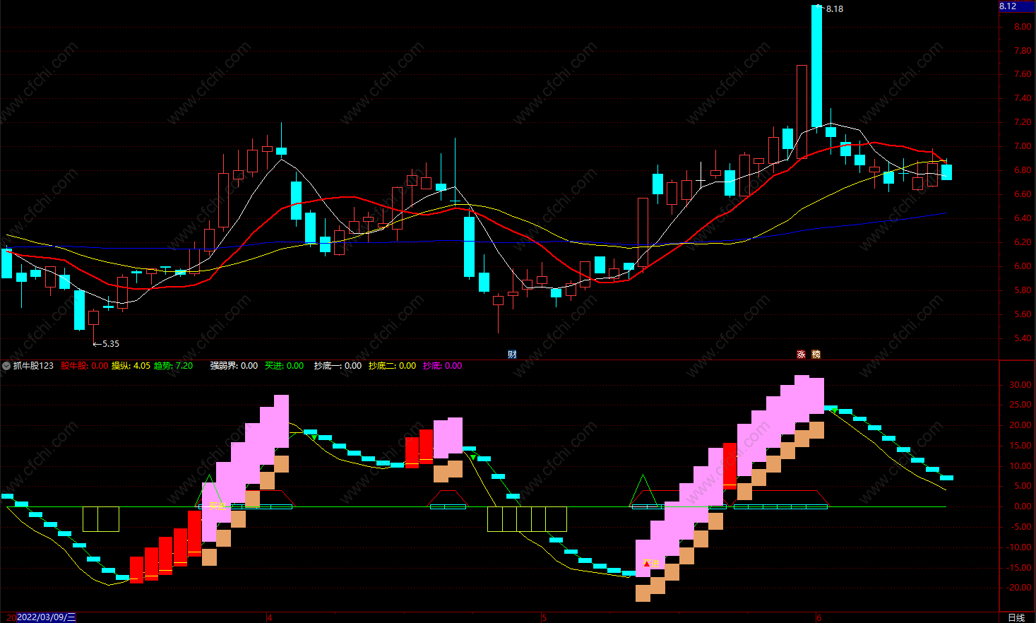通达信筹码突破副图