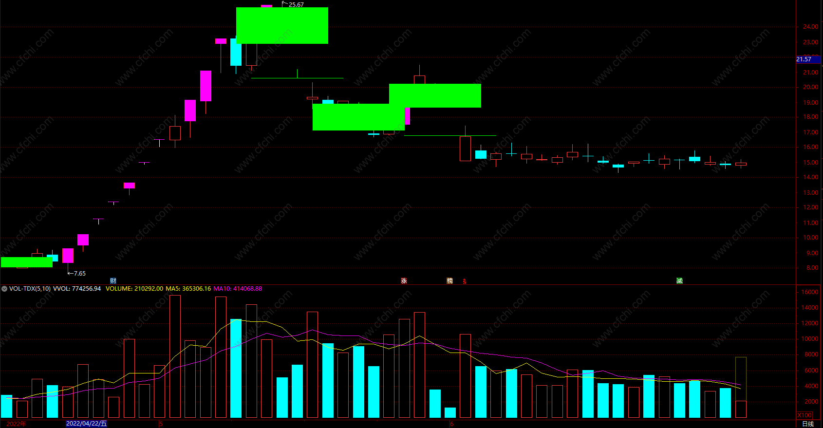 cci抄底逃顶指标源码
