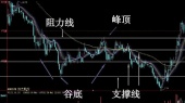 支撑线和阻力线有什么用？