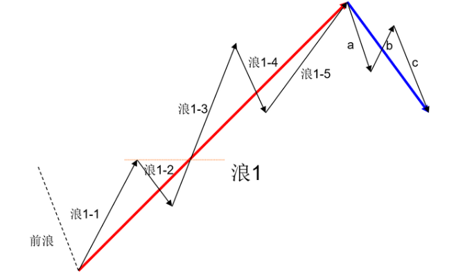 波浪理论应该怎么数浪？