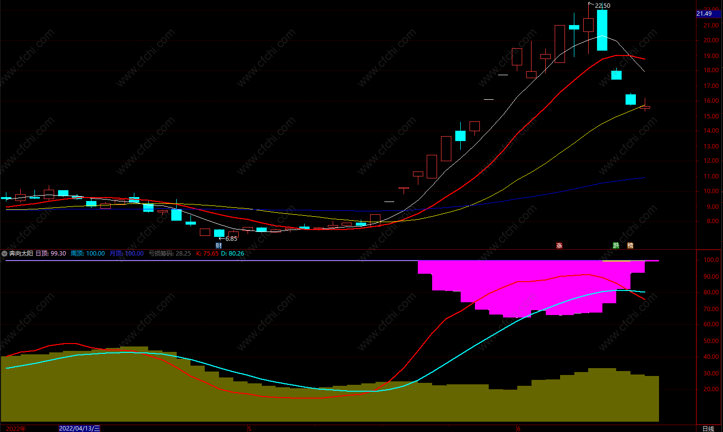 黄金狙击主图指标