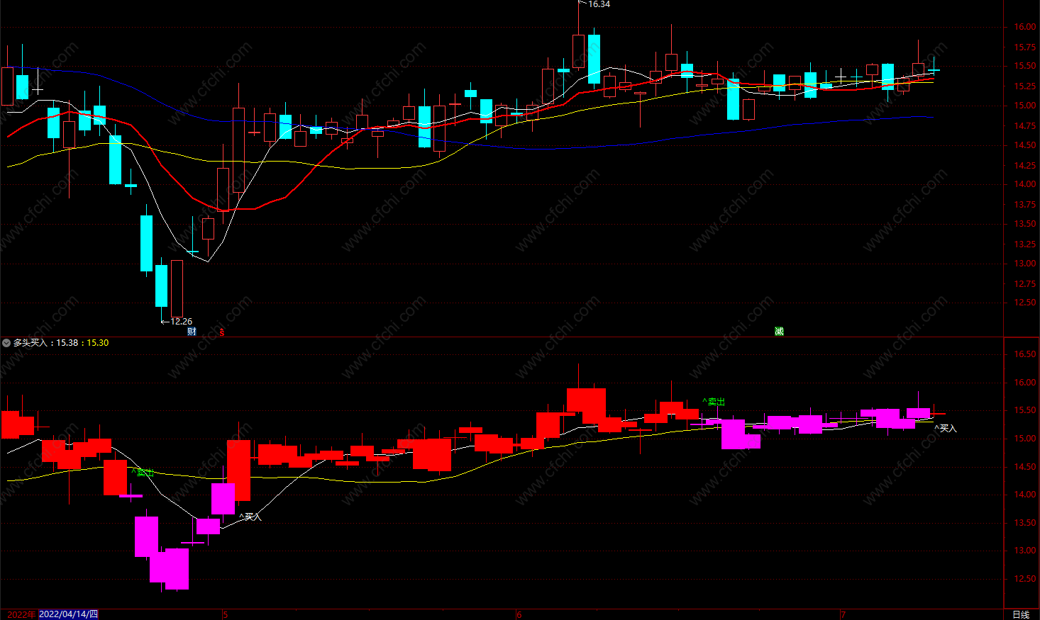 均线选牛股指标公式