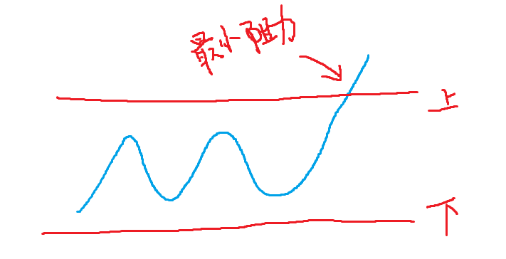 如何确定最小阻力线？