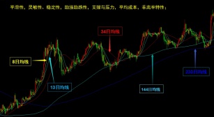 长期移动平均线