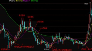 短期移动平均线