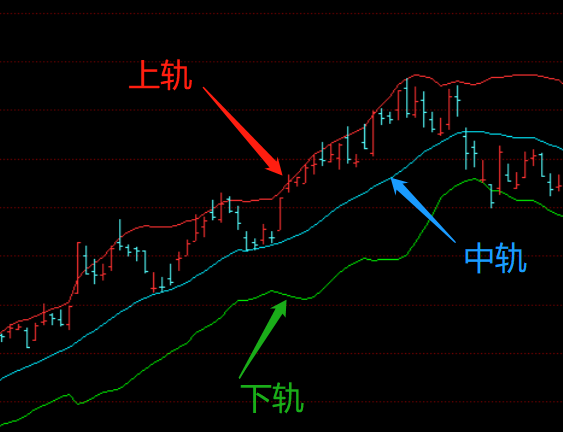 boll指标买入技巧有那些？