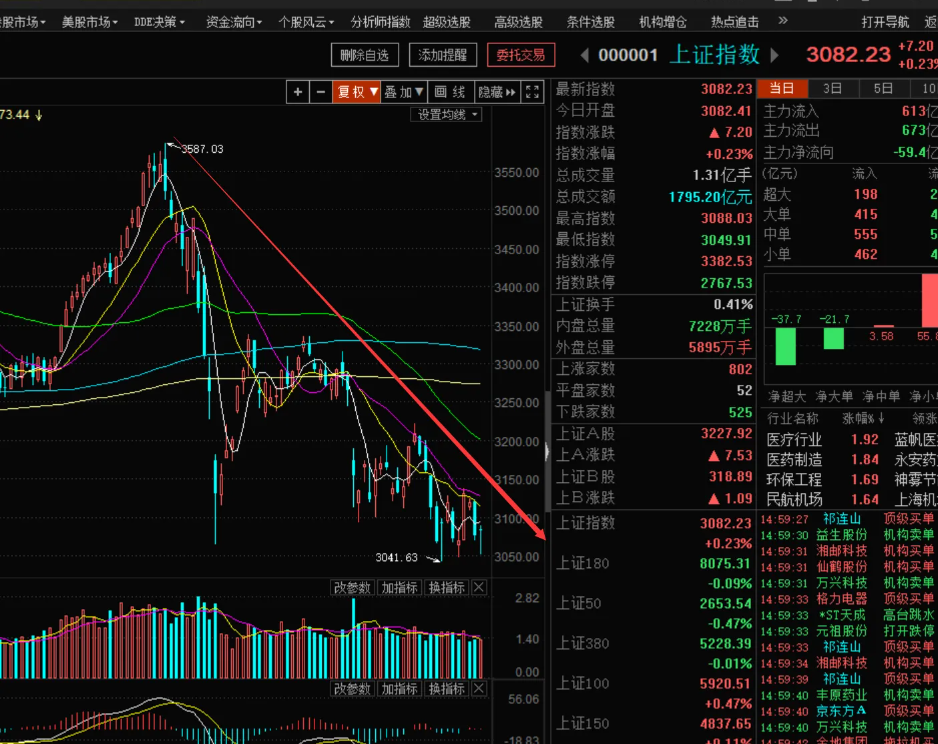 怎样看懂股票大盘？