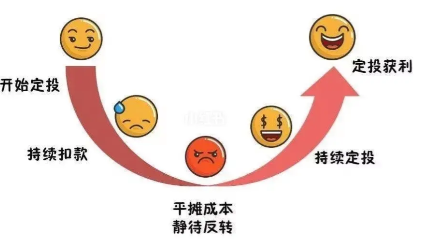 基金长期亏损需要止损吗?