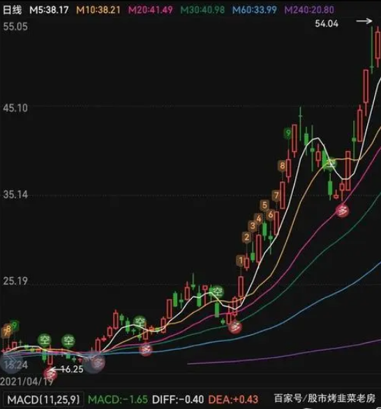 基金追涨杀跌还是低吸高抛?