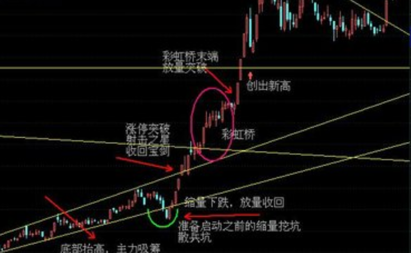 放量上涨怎么看?