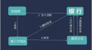 融资保证金比例