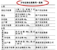 股票委托手续费